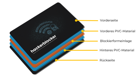 RFID & NFC Blocker Karte - hackerblocker - Das Original - 2er Pack